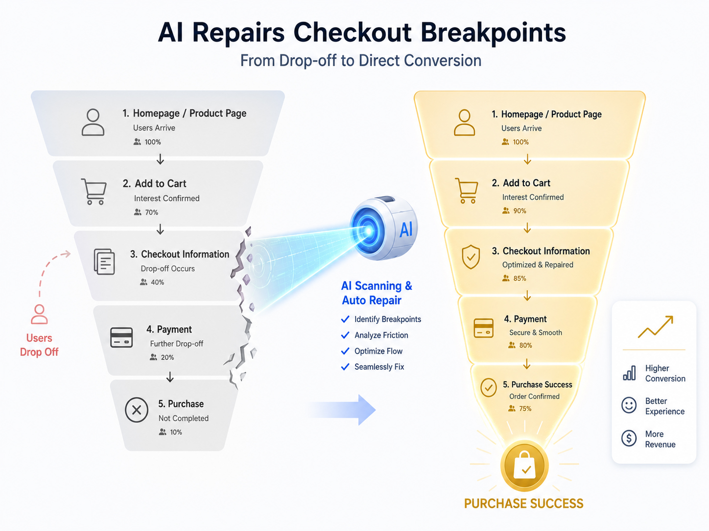 ai repairs checkout breakpoints